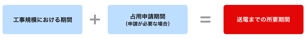 工事規模における期間＋占用申請期間（申請が必要な場合）＝送電までの所要期間
