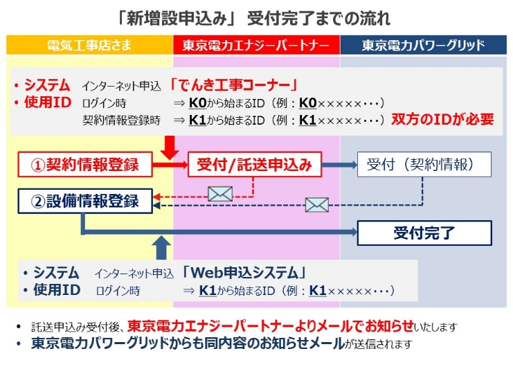 「新増設申込み」受付完了までの流れ