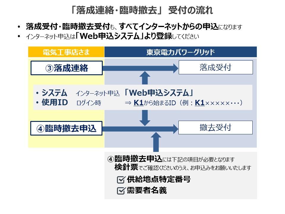 「落成連絡・臨時撤去」受付の流れの図