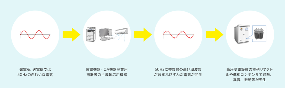 高調波とは