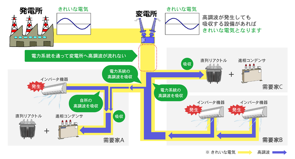 高調波低減の取り組み