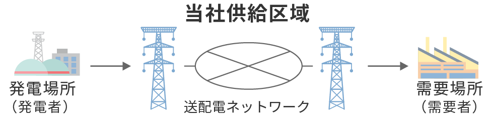 接続供給サ－ビス