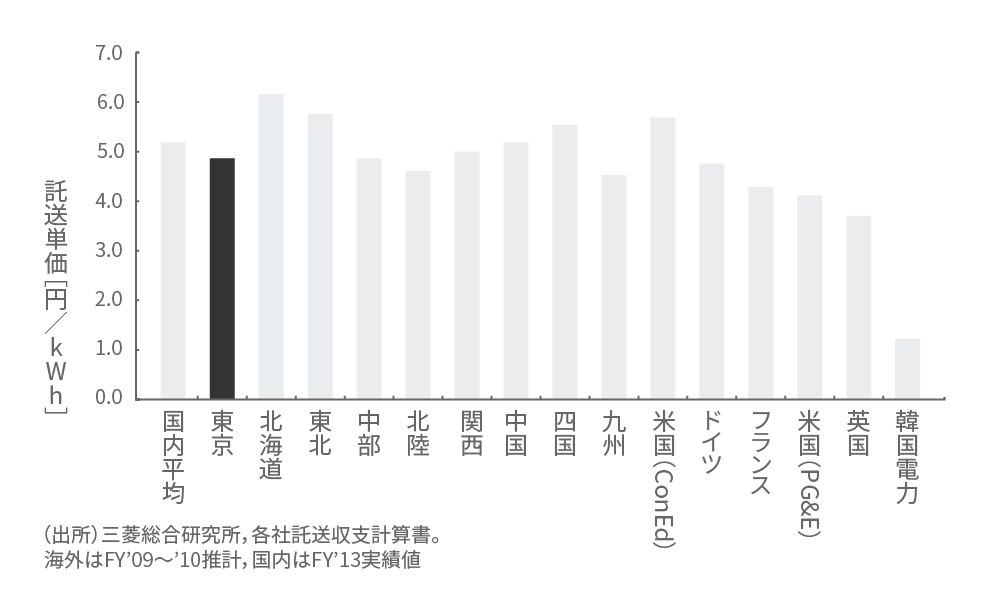 託送原価の削減【国内外の託送単価比較】