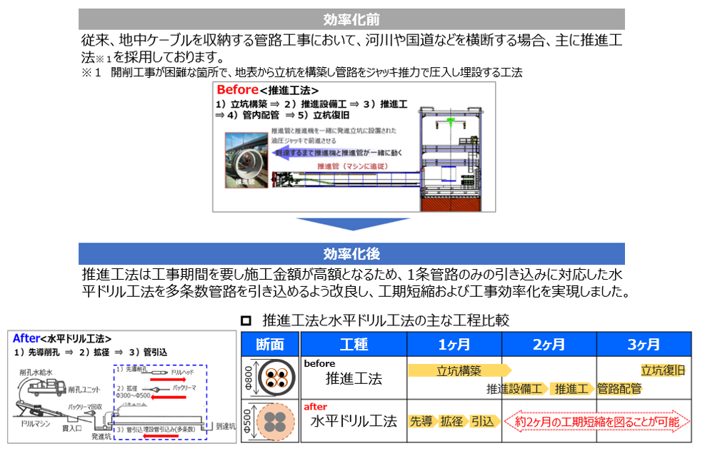 水平ドリル工法の多条数一括引き込みの適用
