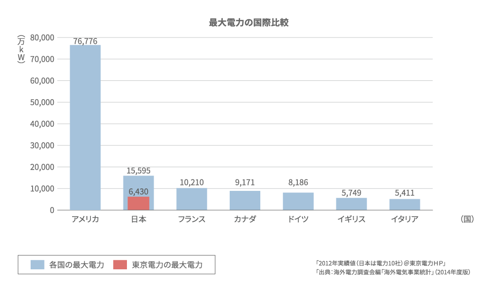 最大電力の国際比較のグラフ