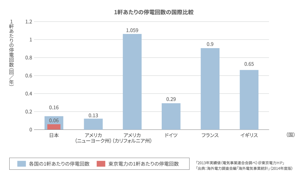 1軒あたりの停電回数の国際比較のグラフ