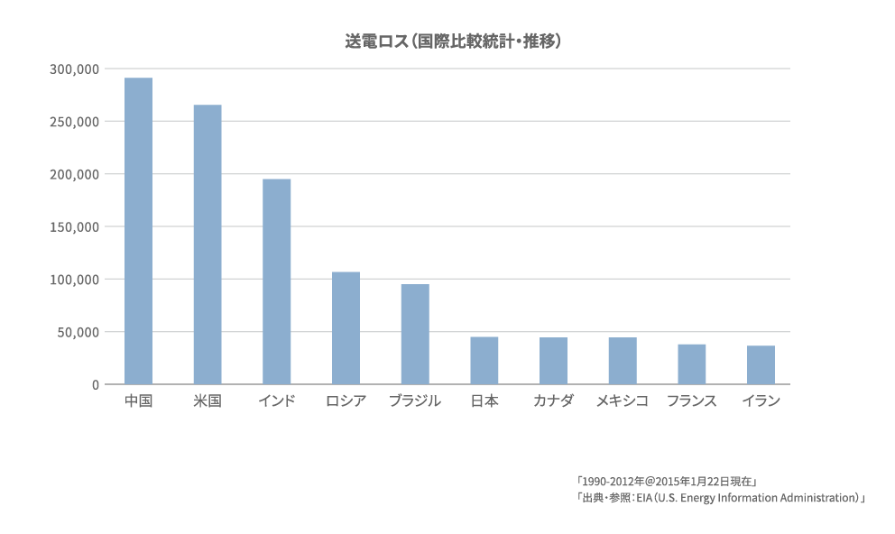 送電ロス（国際比較統計・推移）のグラフ