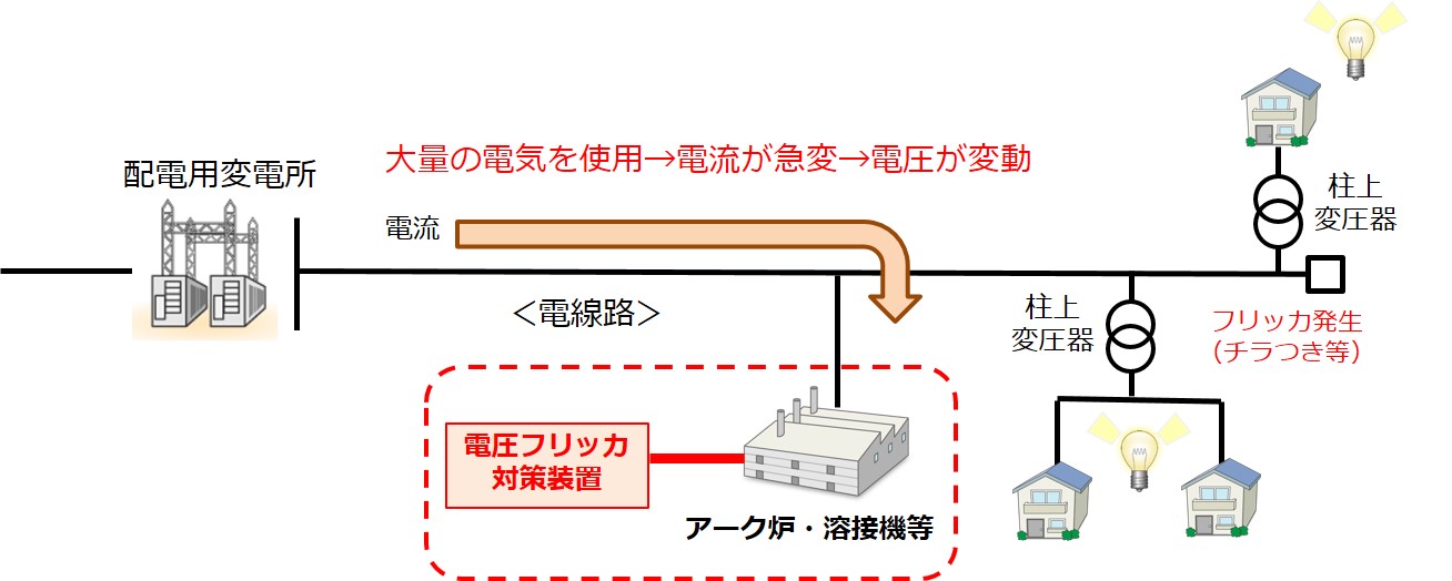 アーク炉・溶接機等を起因として電圧フリッカが発生するイメージ