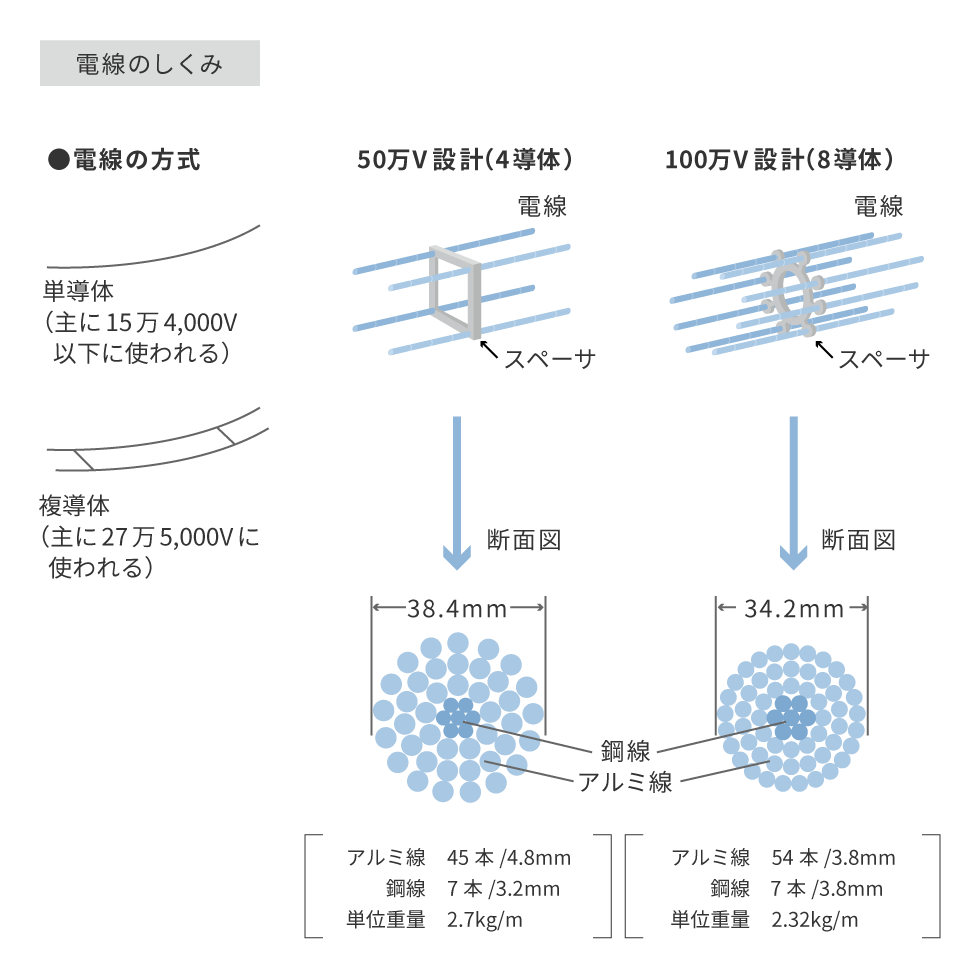 電線のしくみのイメージ