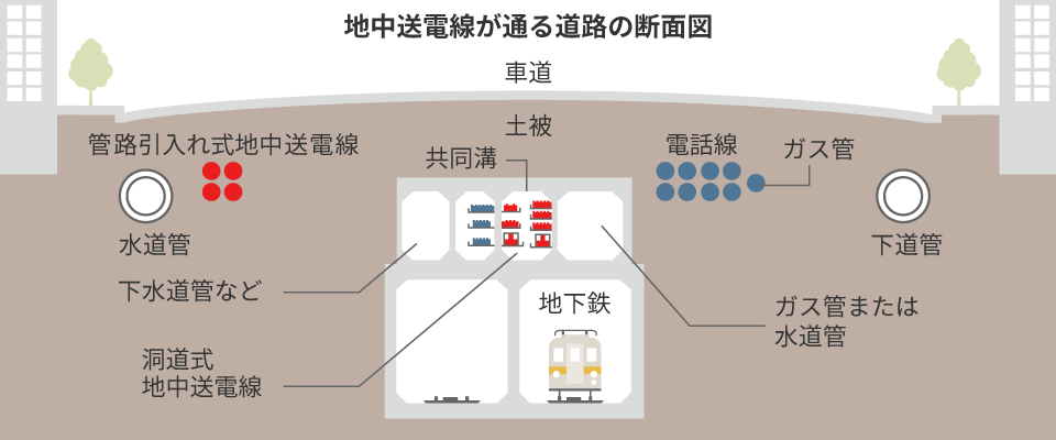 地中送電線が通る道路の断面図