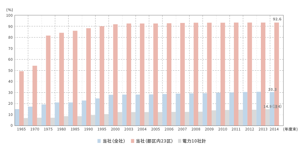 送電線地中化率のグラフ