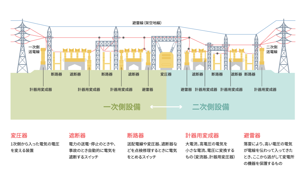 変電概要