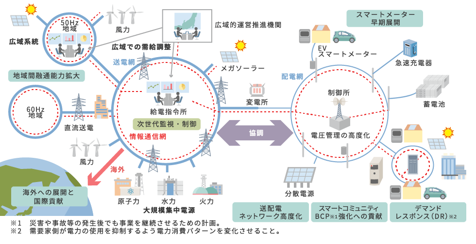 当社が目指す電力システム全体像