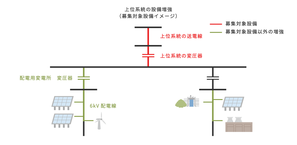 電源接続案件募集プロセス