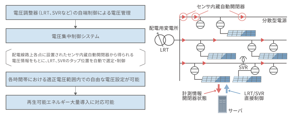 電圧集中制御システムの開発