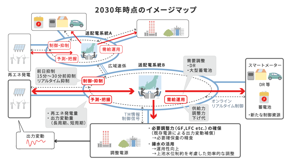 電力系統出力変動対応技術研究開発事業2030年時点のイメージマップ