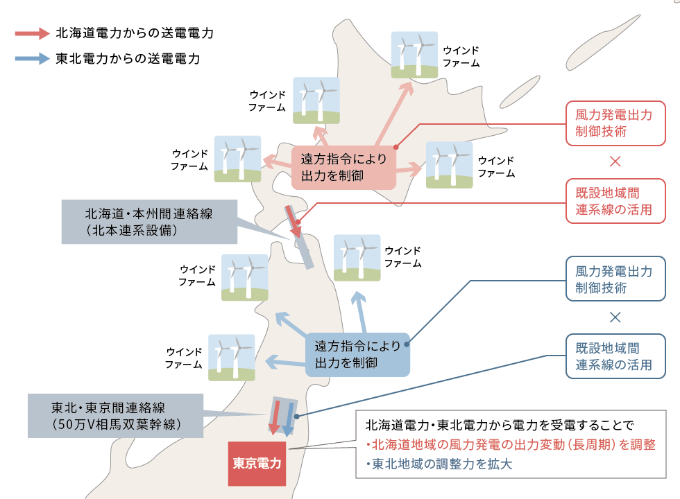 北海道地域内，東北地域内における風力発電導入拡大に向けた取り組み