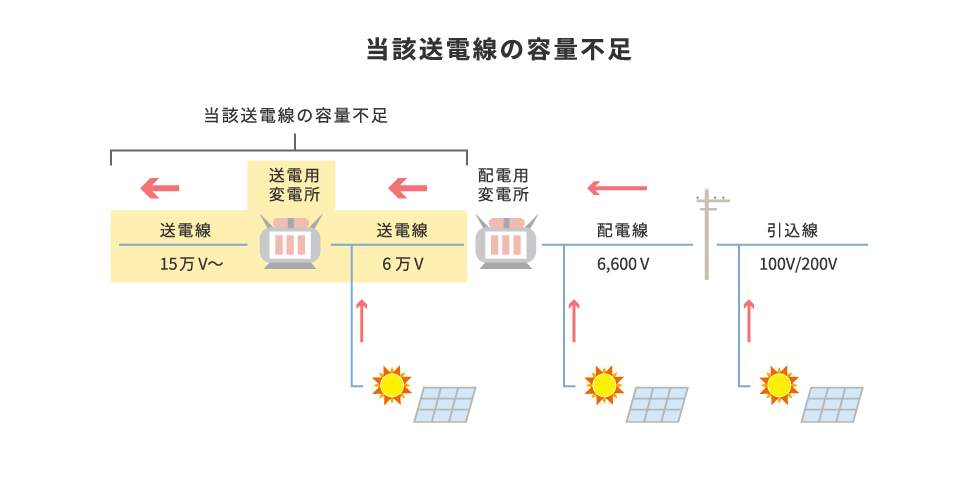 送電容量不足問題