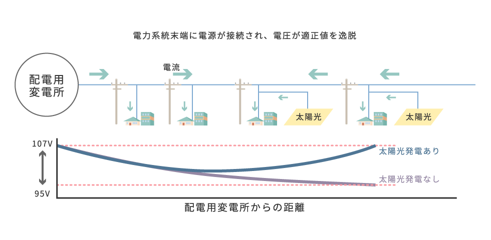 電圧上昇問題