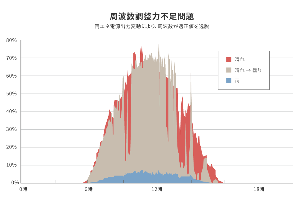 周波数調整力不足問題