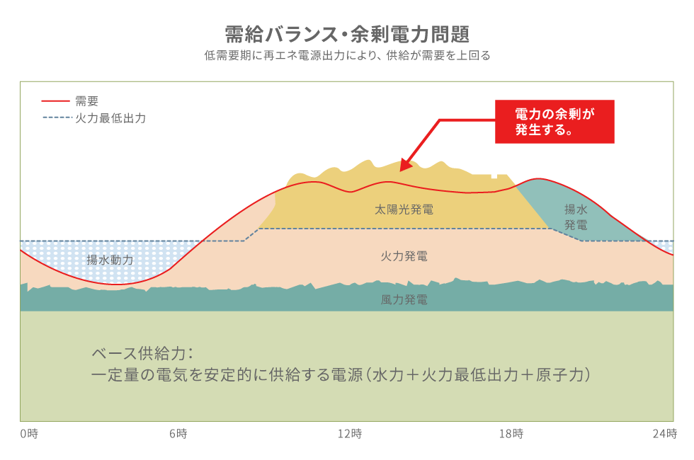 需給バランス・余剰電力問題