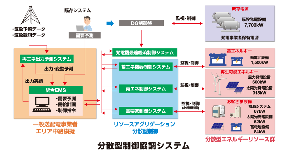 分散型制御強調システム