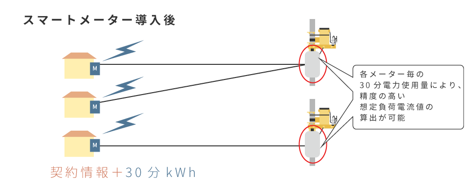 スマートメーター導入後のイメージ