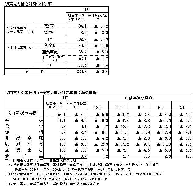 販売電力量と対前年伸び率・大口電力の業種別 販売電力量と対前年伸び率の推移