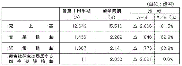 第１四半期決算前年同期比