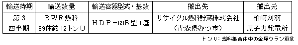 2016年度　使用済燃料輸送計画