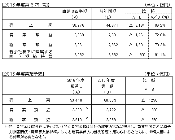 第3四半期決算前年同期比