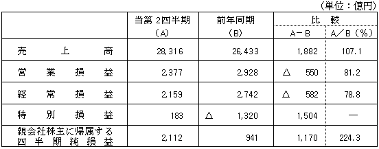 第２四半期決算前年同期比