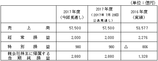 2017年度業績予想