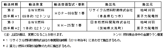 2018年度　使用済燃料輸送計画