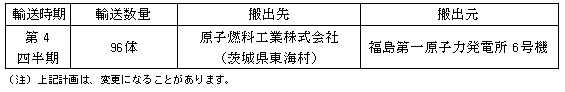 2018年度　新燃料輸送計画