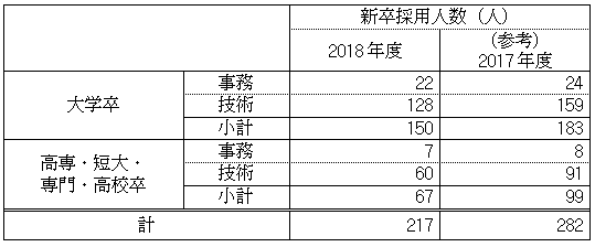 学歴別新卒採用状況