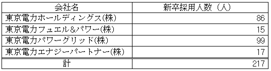 会社別新卒採用状況