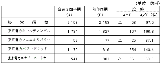 セグメント別の経常損益