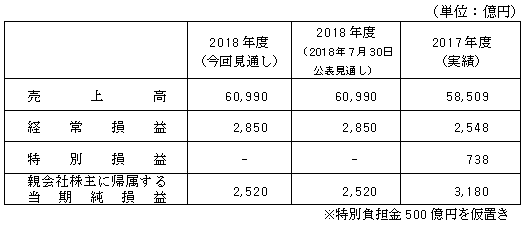 2018年度業績予想