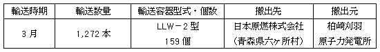 低レベル放射性廃棄物輸送計画