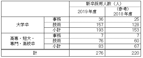 学歴別新卒採用状況