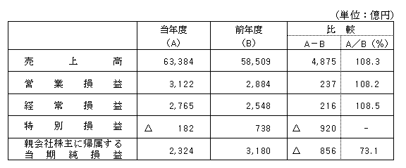 連結決算