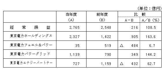 セグメント別の経常損益