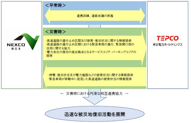 高速 道路 通行止め 東日本