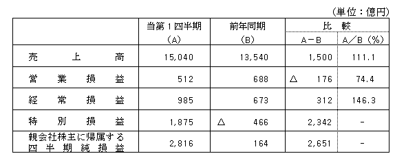 第1四半期連結業績