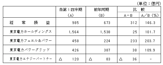 セグメント別の経常損益