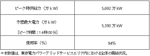 9月10日の需給ピーク時　需給見通し