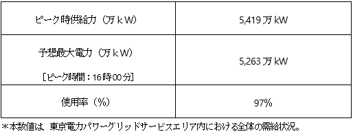 9月10日の使用率ピーク時　需給見通し