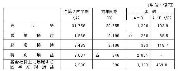 第2四半期連結業績