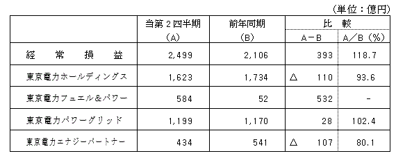 セグメント別の経常損益